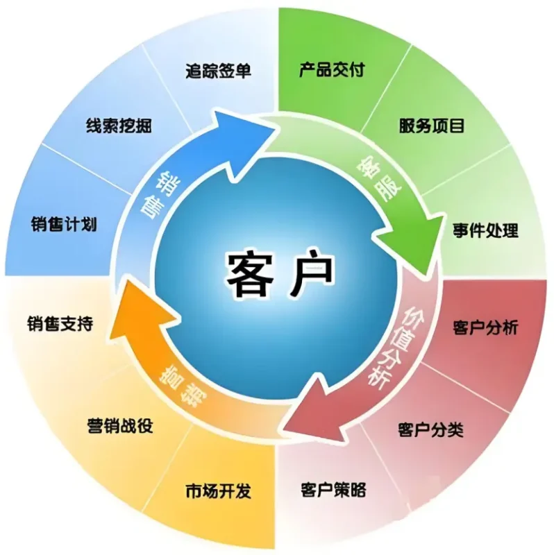 如何制定针对工业品销售的客户关系管理策略?-中小企实战运营与营销工作室