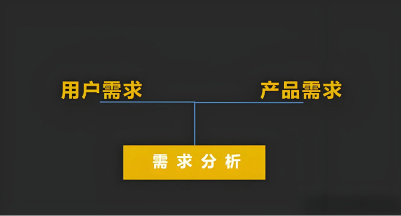 如何判断是应该先有产品还是先有需求?-中小企实战运营与营销工作室
