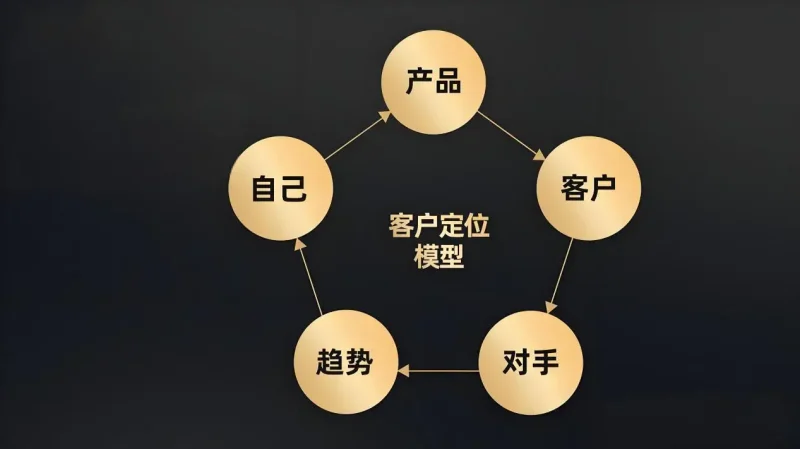 企业发展的关键密码:客户价值定位-中小企实战运营与营销工作室