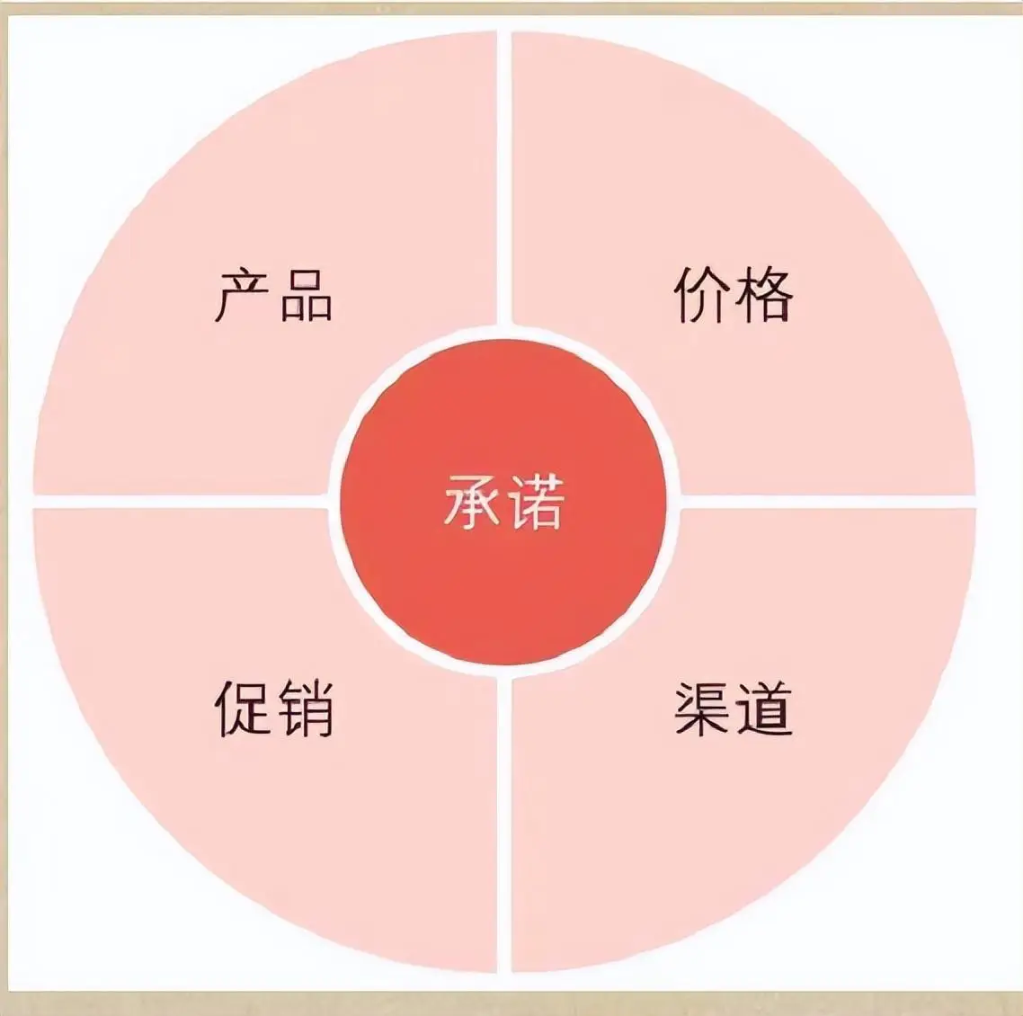 营销、市场与销售：商业铁三角的共生密码-中小企实战运营与营销工作室