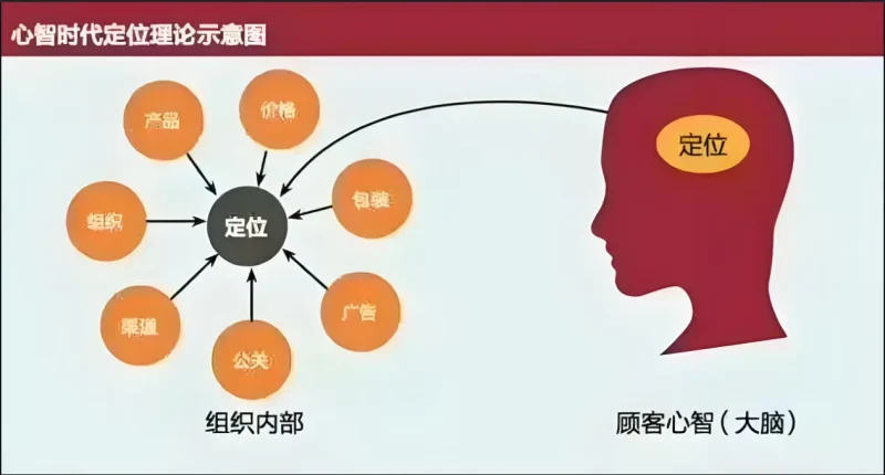营销必谈心智,那什么是心智?-中小企实战运营与营销工作室