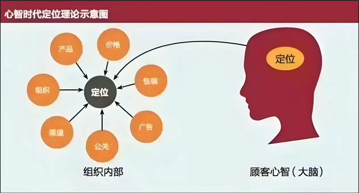 营销必谈心智，那什么是心智？-中小企实战运营与营销工作室