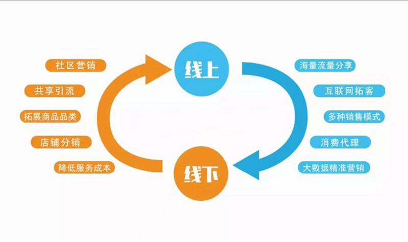 怎么打通线上线下的营销链条?-中小企实战运营与营销工作室