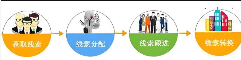 线索营销,为何如此艰难?-中小企实战运营与营销工作室